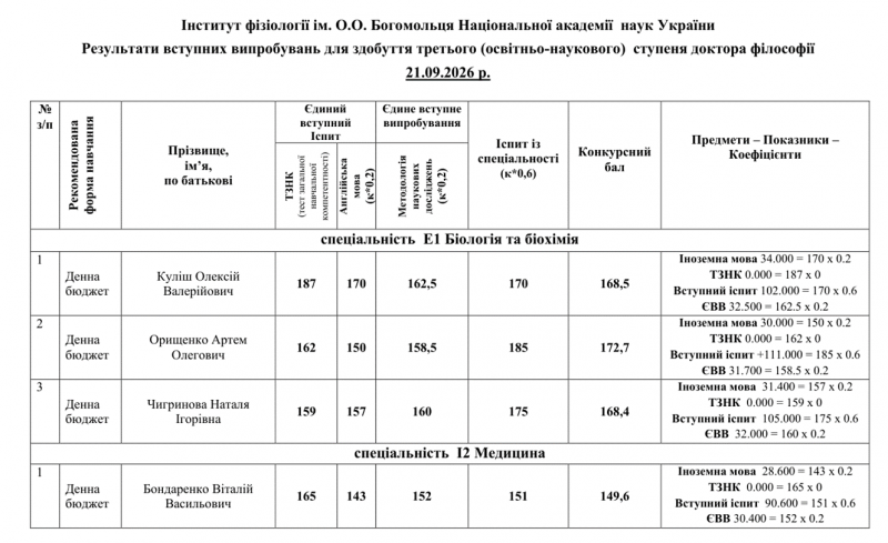 File:Результати вступних випробувань 2026.png
